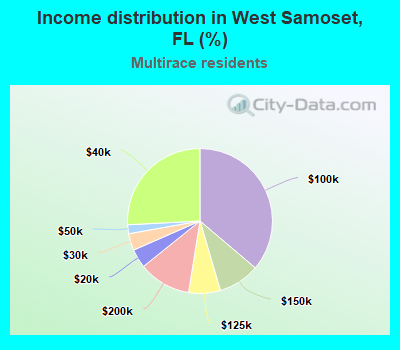 Income distribution in West Samoset, FL (%)