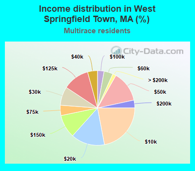 Income distribution in West Springfield Town, MA (%)
