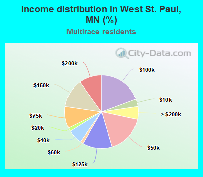 Income distribution in West St. Paul, MN (%)