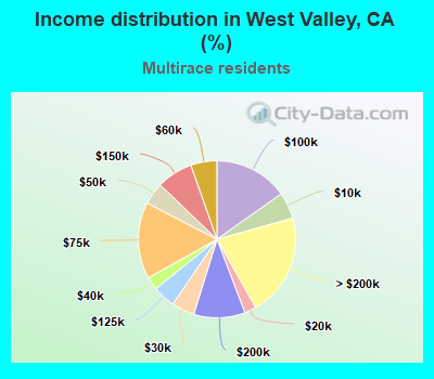 Income distribution in West Valley, CA (%)