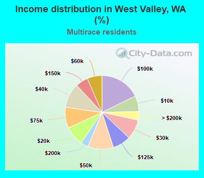 Income distribution in West Valley, WA (%)