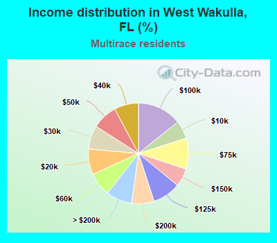 Income distribution in West Wakulla, FL (%)