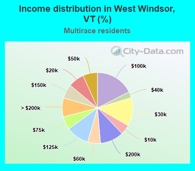 Income distribution in West Windsor, VT (%)