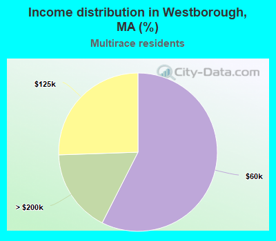 Income distribution in Westborough, MA (%)