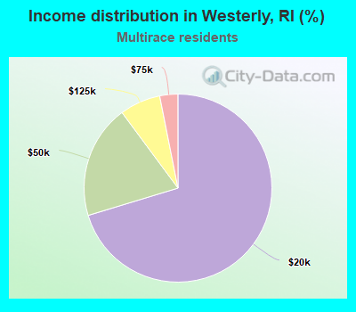 Income distribution in Westerly, RI (%)