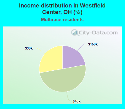 Income distribution in Westfield Center, OH (%)