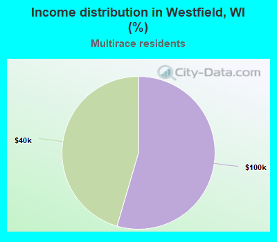 Income distribution in Westfield, WI (%)