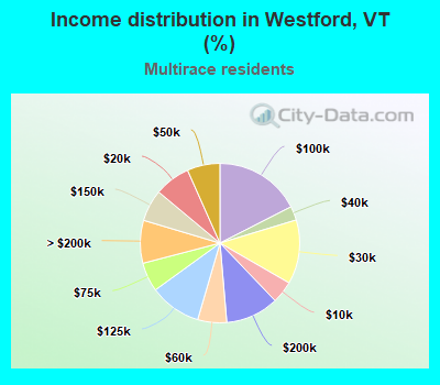 Income distribution in Westford, VT (%)