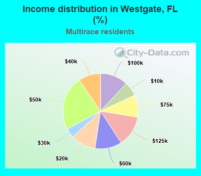Income distribution in Westgate, FL (%)