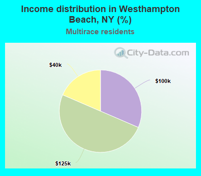 Income distribution in Westhampton Beach, NY (%)