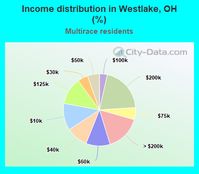 Income distribution in Westlake, OH (%)