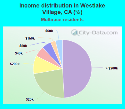Income distribution in Westlake Village, CA (%)