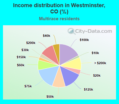 Income distribution in Westminster, CO (%)