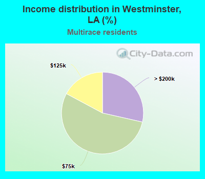 Income distribution in Westminster, LA (%)