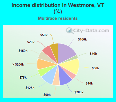 Income distribution in Westmore, VT (%)