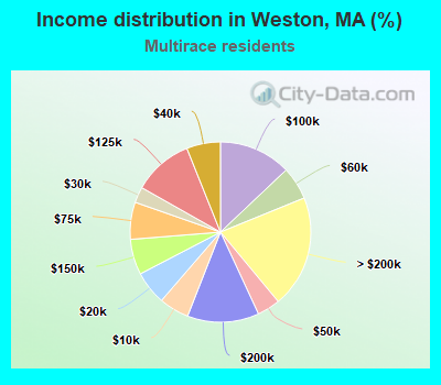Income distribution in Weston, MA (%)