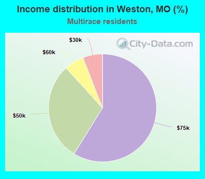 Income distribution in Weston, MO (%)