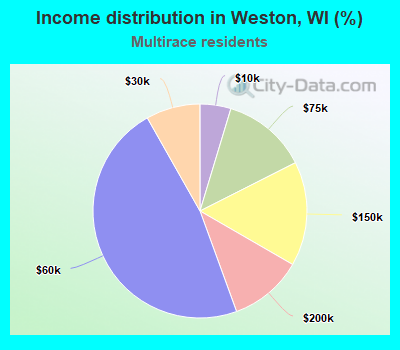 Income distribution in Weston, WI (%)