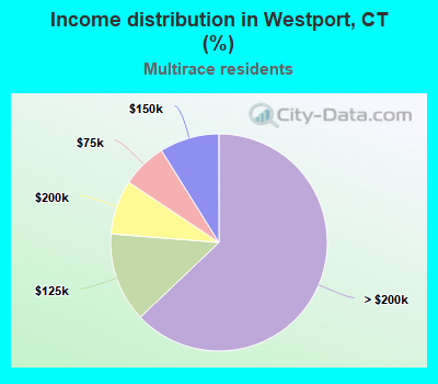 Income distribution in Westport, CT (%)
