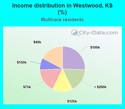 Income distribution in Westwood, KS (%)