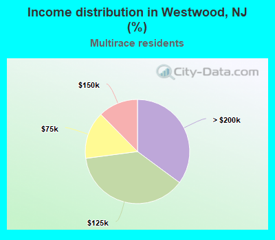 Income distribution in Westwood, NJ (%)