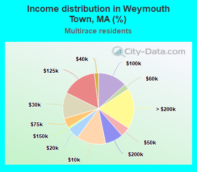 Income distribution in Weymouth Town, MA (%)