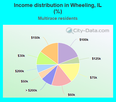 Income distribution in Wheeling, IL (%)