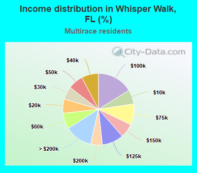 Income distribution in Whisper Walk, FL (%)