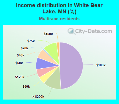 Income distribution in White Bear Lake, MN (%)