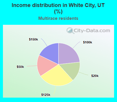 Income distribution in White City, UT (%)