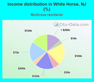 Income distribution in White Horse, NJ (%)