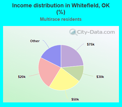 Income distribution in Whitefield, OK (%)