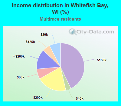 Income distribution in Whitefish Bay, WI (%)