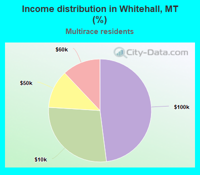Income distribution in Whitehall, MT (%)