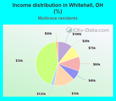 Income distribution in Whitehall, OH (%)