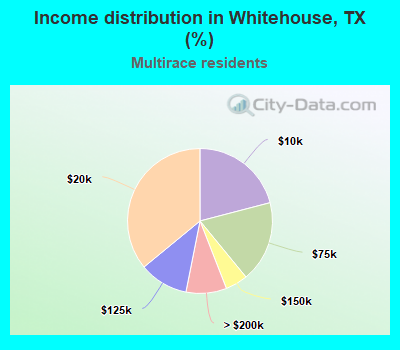 Income distribution in Whitehouse, TX (%)