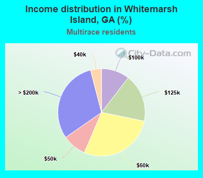 Income distribution in Whitemarsh Island, GA (%)