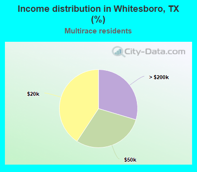Income distribution in Whitesboro, TX (%)
