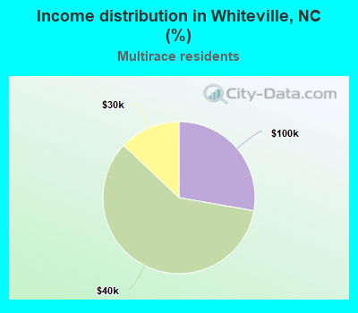 Income distribution in Whiteville, NC (%)