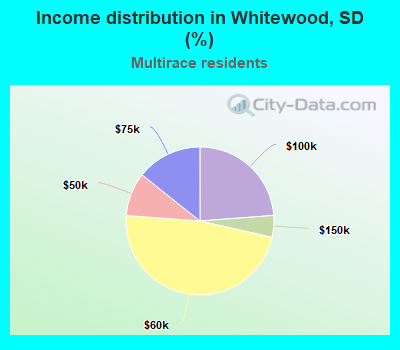 Income distribution in Whitewood, SD (%)