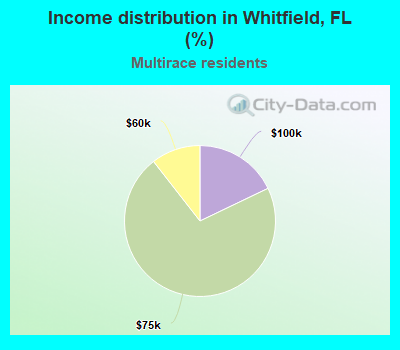 Income distribution in Whitfield, FL (%)