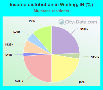 Income distribution in Whiting, IN (%)