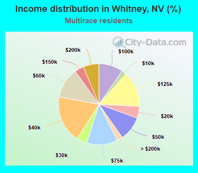 Income distribution in Whitney, NV (%)