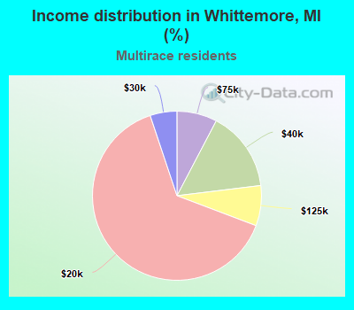 Income distribution in Whittemore, MI (%)