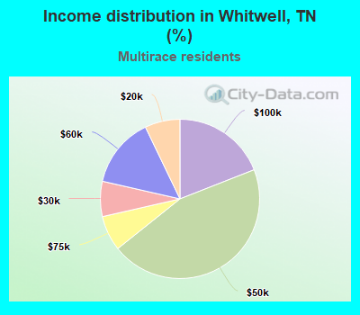 Income distribution in Whitwell, TN (%)