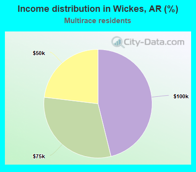 Income distribution in Wickes, AR (%)