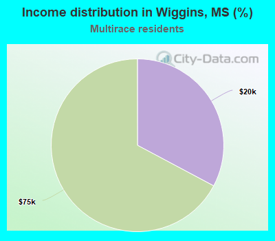 Income distribution in Wiggins, MS (%)