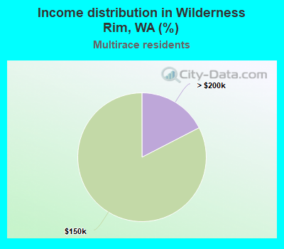 Income distribution in Wilderness Rim, WA (%)