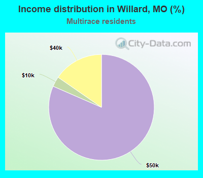 Income distribution in Willard, MO (%)
