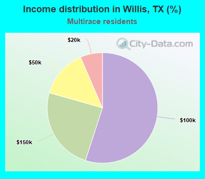 Income distribution in Willis, TX (%)